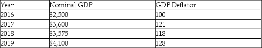 The table below contains data for a country. The base year is 2006.    -Refer to the above table.Which of the following is not correct? A)  This economy experienced growth from 2016 to 2017. B)  This economy experienced growth from 2017 to 2018. C)  This economy experienced growth from 2018 to 2019. D)  This economy experienced inflation in every year.