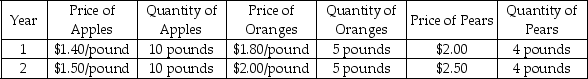 The table below shows a list of goods purchased by Susan in two different years.     Calculate the Consumer Price Index for Year 2,taking Year 1 as the base year.
