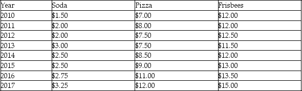 Scenario: A typical resident of the country of Univertopia consumes a simple basket of goods consisting of soda, pizza, and Frisbees. The base year's basket contains 500 sodas, 200 pizzas, and 40 Frisbees. The prices of these goods over 8 years are given in the table.    -Refer to the scenario above.Using 2014 as the base year,which of the following is not true? A)  The Consumer Price Index in 2011 is higher than in 2012. B)  The Consumer Price Index in 2012 is lower than in 2011. C)  The Consumer Price Index in 2014 is higher than in 2013. D)  The Consumer Price Index in 2016 is higher than in 2015.