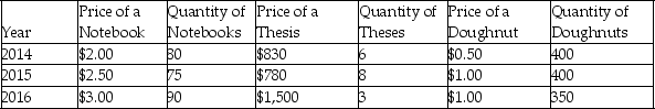 The following table contains prices and quantities for the three goods produced in the country of Linfieldia.    -Refer to the table above.Assuming that 2015 is the base year,what is the GDP deflator for 2016? A)  87 B)  116 C)  149 D)  176