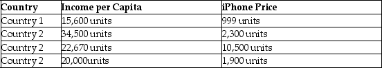 <strong>Scenario: The price of an iPhone 5s in the United States is $399. The table below lists the income per capita and the price of the same iPhone in the domestic currencies of four different countries in 2014. Refer to the scenario above.What is the PPP-based exchange rate between the currency of Country 1 and the U.S.dollar?</strong> A) 2.5 units of Country 1's currency for $1 B) 0.4 units of Country 1's currency for $1 C) 1 unit of Country 1's currency for $2.50 D) 1.2 units of Country 1's currency for $1