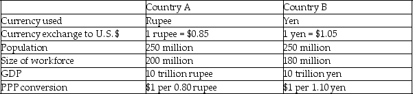 The following table shows economic data for two countries.    -Refer to the table above.Compared to Country B,Country A ________. A)  is more productive B)  has a lower standard of living because the same bundle of goods is cheaper than in Country B C)  is less productive D)  has a comparable standard of living