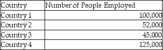 <strong>The GDPs of four countries in a continent are equal.The number of people employed in each country is shown in the table below: Which country has the highest income per worker?</strong> A) Country 1 B) Country 2 C) Country 3 D) Country 4