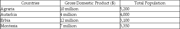 The following table shows the GDP and total population in a particular year for four fictional countries:    -Refer to the table above.Which country is likely to have the lowest life expectancy at birth? A)  Agraria B)  Autarkia C)  Erbia D)  Montesia