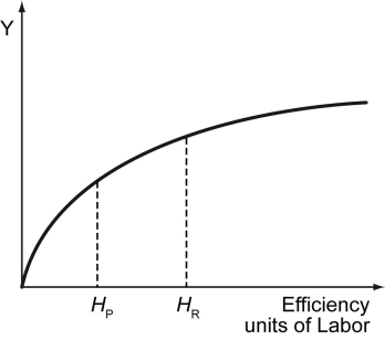 Scenario: Tree Country has a population of 18,000 people, of whom two-thirds are part of the workforce. The country's only asset is wood, where K = 18,000. The country only produces wooden furniture. In the figure below, Y stands for GDP, and H equals efficiency units of labor.    -Refer to the scenario above.Assume Tree Country's economy has constant returns to scale.If its population doubles and all other inputs remain the same,how would GDP change? A)  GDP would stay the same. B)  GDP would increase. C)  GDP would increase by exactly 50 percent. D)  GDP would decrease by exactly 50 percent.