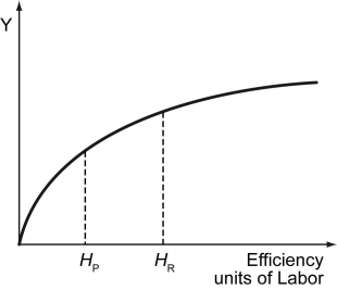 Scenario: Red Country and Purple Country have identical aggregate production functions. The amount of physical capital stock available to each country is equal. Labor supply in Red Country is HR, while the labor supply in Purple Country is HP.    -Refer to the scenario above.They imply that the ________. A)  average human capital of workers is greater in Purple Country B)  relationship between physical capital, labor, and GDP is the same in both countries C)  value of natural resources is the same in both countries D)  people in both countries experience the same quality of education