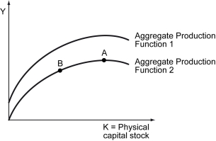 The following figure shows two aggregate production functions.    -Refer to the figure above.As physical capital stock increases from the level that corresponds to point B to the level that corresponds to point A,what can be said about aggregate production function 2 relative to aggregate production function 1? A)  Output increases relatively faster. B)  Output increases relatively slower. C)  Output decreases relatively faster. D)  Output decreases relatively slower.