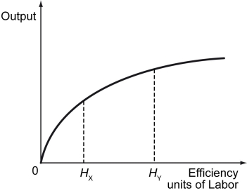 Scenario: Country X and Country Y have identical aggregate production functions as shown in the figure below. The amount of physical capital stock available to each country is also equal. However, the labor supply for Country X is HX, while the labor supply for Country Y is HY.    -Refer to the scenario above.A one-unit increase in the efficiency units of labor will lead to ________ in output in Country X than in Country Y. A)  a larger increase B)  a smaller increase C)  a larger decrease D)  a smaller decrease