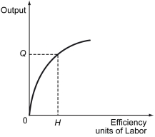 Argonia is currently producing Q amount of output using H efficiency units of labor,as shown in the following figure.     Several workers in Argonia died during a year due to an epidemic.How will this affect output in the next year if all the other variables remained constant over the year? Explain with a suitable diagram.