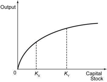 Two countries-X and Y-have identical production functions.The efficiency units of labor in both countries are also equal.However,Country X has KX units of physical capital stock,while Country Y has KY units of physical capital stock,as shown in the figure below.     How will increases in the physical capital stock affect the output growth in these countries?
