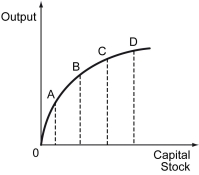 The following figure shows the total output that an economy can produce using varying amounts of capital.    -Refer to the figure above.The increase in output due to a one-unit increase in capital is the smallest at point ________. A)  A B)  B C)  C D)  D