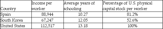 The following table compares some attributes of workers in South Korea, Spain, and the United States.    -Refer to the table above.From it we can infer that ________. A)  productivity per worker is higher in South Korea than in Spain B)  students in South Korea are required to go to school longer than in Spain C)  on average, efficiency of production likely is higher in Spain than in South Korea D)  all companies in Spain use more advanced technology than in South Korea
