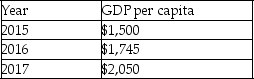 The following table shows the GDP per capita of country X for 3 years.    -Refer to the table above.At what rate did the country grow between 2015 and 2016? A)  12.45 percent B)  15.95 percent C)  16.33 percent D)  18 percent
