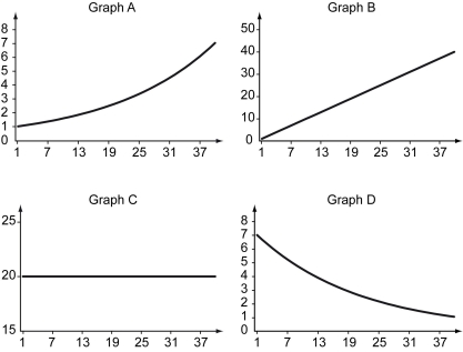 The following figure shows graphs of various types of growth.    -Refer to the figure above.The data in Graph C best represent ________. A)  linear growth B)  no growth C)  exponential growth D)  exponential decline