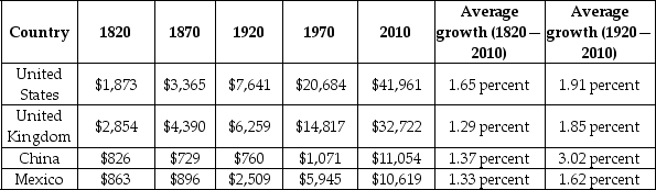 The following table shows the GDP per capita since 1820 in selected countries (in PPP-adjusted 2005 dollars).     a)Identify the countries that experienced sustained growth between 1820 and 2010. b)Identify the countries that experienced sustained growth from 1920 to 2010. c)Identify the countries that experienced catch-up growth from 1920 to 2010.