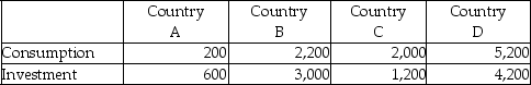 The following table shows levels of consumption and investment in four countries.    -Refer to the table above.Which country has the highest savings rate? A)  Country A B)  Country B C)  Country C D)  Country D