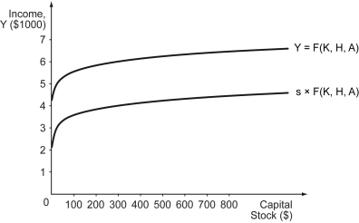 The following figure shows the production function and the relationship between investment and physical capital stock for a given saving rate.    -Refer to the figure above.If the physical capital stock is fixed at $300,the total consumption in this economy will equal ________. A)  $2,000 B)  $3,000 C)  $4,000 D)  $5,000