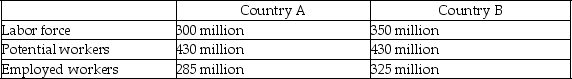 The following table compares labor statistics for two countries.    -Refer to the table above.What is true about the number of unemployed workers in Country A relative to Country B? A)  There are more unemployed workers in Country A. B)  There are more unemployed workers in Country B. C)  The number of unemployed workers is equal in Countries A and B. D)  It is not possible to determine which country has more unemployed workers without knowing the unemployment rate.