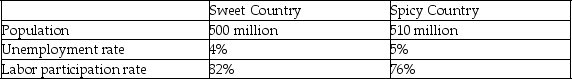 The following table defines some population statistics for two countrries.   If a group of students decided to try to find jobs while they are studying,which of the above rates would change at first? Assume that it takes the students a few months to actually find a job. A)  Only the unemployment rate would increase. B)  Both the labor participation rate and the unemployment rate would increase. C)  Only the labor participation rate would increase. D)  The labor participation rate would increase and the unemployment rate would decrease.
