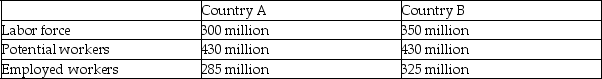 The following table compares labor statistics for two countries.    -Refer to the table above.Country A's unemployment rate is about ________,and Country B's unemployment rate is about ________. A)  5 percent; 7 percent B)  6 percent; 5 percent C)  7 percent; 5 percent D)  3 percent; 8 percent