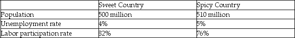 The following table defines some population and employment statistics for two countries.    -Refer to the table above.Due to technological changes,older workers have A)  The unemployment rate will decrease. B)  The labor participation rate will increase. C)  The number of people not in the labor force will decrease. D)  The number of unemployed workers will increase.