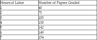 Scenario: Suppose that professors pay their teaching assistants $10 an hour to grade papers for their classes, and then the professors sell the graded papers back to the students in their classes for $.75 a paper. The following table shows the number of papers graded in a given number of hours.    -Refer to the scenario above.What is the value of the marginal productivity of labor of the fifth hour of labor? A)  $5.25 B)  $9.00 C)  $10.50 D)  $15.50