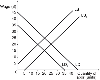 The following figure shows two labor demand curves, LD₁ and LD₂, and two labor supply curves, LS₁ and LS₂.    -Refer to the figure above.What is the equilibrium employment if the labor demand curve is LD₁ and the labor supply curve is LS₁? A)  5 units B)  10 units C)  15 units D)  20 units