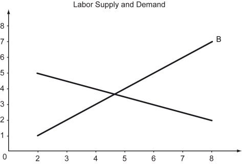 The figure below shows labor supply and labor demand curves.    -Refer to the figure above.What is the equilibrium wage rate and quantity of labor? A)  Wage rate = 5; Quantity of labor = 6 B)  Wage rate = 3.75; Quantity of labor = 4.5 C)  Wage rate = 3.25; Quantity of labor = 4.25 D)  Wage rate = 4.5; Quantity of labor = 3.5