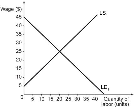 The following figure shows the labor demand curve, LD₁, and labor supply curve, LS₁, in a market.    -Refer to the figure above.If the government fixes the minimum wage rate at $15,the unemployment in the market will be ________. A)  0 units of labor B)  10 units of labor C)  20 units of labor D)  30 units of labor