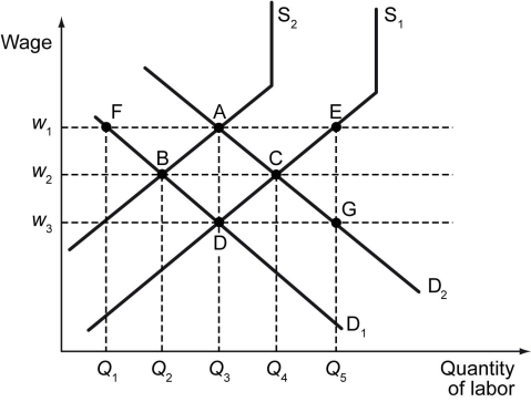 The following figure shows wage versus labor supply. -Refer to the figure above.Which of the statements below is NOT true if the supply of labor is equal to S₁ and the demand of labor is equal to D₂? A) If the minimum wage is set at w₃ the labor market will clear at point C. B) If the minimum wage is set at w₂ the labor market will clear at point C. C) If the minimum wage is set at w₁ the labor market will not clear. D) If the minimum wage is set at w₁ the labor market will clear at point E.