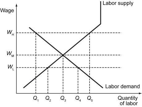 The following figure shows curves for labor demand and labor supply.    -Refer to the figure above.If a minimum wage law is imposed at WL,the market clearing quantity of labor will change from ________ to ________. A)  Q₃; Q₃ (It will remain unchanged)  B)  Q₃; Q₂ C)  Q₅; Q₃ D)  Q₃; Q₄ 