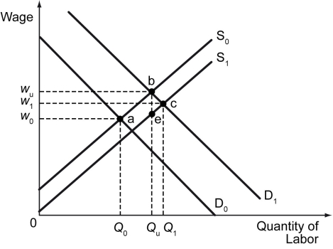 The following figure shows wage rate versus quantity of labor.    -Refer to the figure above.If S₀ is the supply of labor,D₀ is the labor demand curve during a cyclical downturn,and D₁ is the labor demand curve during a cyclical expansion,which expression best represents the natural rate of unemployment? A)  Qᵤ - Q₀ B)  Qᵤ + Q₀ C)  (Qᵤ + Q₀) /2 D)  (Qᵤ - Q₀) /2
