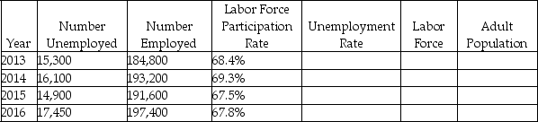 The following table shows some labor statistics for four years.    -Refer to the table above.Based on unemployment rates,which year appears to be a cyclical downturn? A)  2013 B)  2014 C)  2015 D)  2016