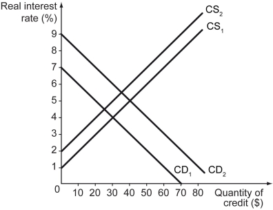 The following figure shows two credit demand curves, CD₁ and CD₂, and two credit supply curves, CS₁ and CS₂.    -Refer to the figure above.Which of the following statements is true when the credit demand curve is CD₁ and the credit supply curve is CS₁? A)  At all rates of interest above 1 percent, there will be an excess supply of credit. B)  At all rates of interest above 2 percent, there will be an excess supply of credit. C)  At all rates of interest above 3 percent, there will be an excess supply of credit. D)  At all rates of interest above 4 percent, there will be an excess supply of credit.