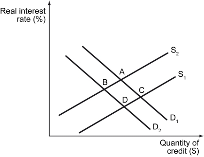 The following figure shows credit demand and credit supply curves.    -Refer to the figure above.Assume that at point A the real interest rate is 8 percent,the inflation rate is 3 percent,and the total quantity of credit in the market at equilibrium (Q*) is equal to $100 million.Which of the following could be true about point B? A)  The rate of inflation is 2 percent, and the real interest rate is 6 percent. B)  The nominal interest rate is 5 percent, and the inflation rate is 6 percent. C)  The real interest rate is 8 percent, and the rate of inflation is 4 percent. D)  The nominal interest rate is 11 percent, and the inflation rate is 3 percent.