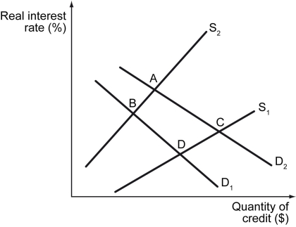 The following figure plots real interest rate against quantity of credit.    -Refer to the figure above.Without a credit market such as that pictured,________. A)  it would be less risky to save B)  resources would be allocated more efficiently C)  resources would be allocated less efficiently D)  it would be more risky to save
