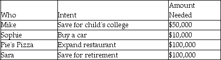 The following table lists some economic agents and their intentions. At present the interest rate is 5 percent.    -Refer to the table above.If there are no other people or companies in the market for loanable funds,which of the statements below must be true? A)  There is a shortage of savings, and for the market to clear the interest rate will decrease. B)  There is a shortage of investment, and for the market to clear the interest rate will decrease. C)  There is a shortage of savings, and for the market to clear the interest rate will increase.