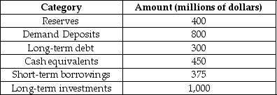 The following table shows different statistics related to the Bank of Barylia.     From the information in the table,estimate the following: a)The total assets of the bank b)The total liabilities of the bank c)The stockholders' equity of the bank