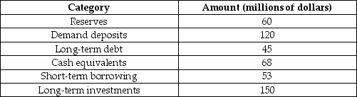 The following table lists various statistics for Bridger Bank.    -Refer to the table above.Which of the following changes would cause Bridger Bank's stockholder equity to be $120 million? A)  Reserves increase by $45 million, and demand deposits decrease by $15 million. B)  Long-term debt increases by $30 million, and long-term investments increase by $30 million. C)  Cash equivalents decrease by $20 million, and short-term investments increase by $60 million. D)  Short-term and long-term investments increase by $20 million each.