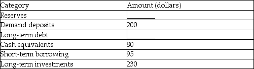 The following table lists some statistics on Boring Bank.    -Refer to the table above.If Boring Bank increases its loans to use all its excess reserves with the required reserve ratio being at 10 percent,what is the new stockholder's equity? A)  $10 B)  $50 C)  $60 D)  $90