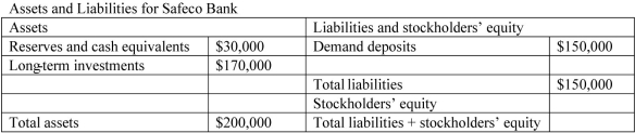 The following table shows the assets and liabilities for Safeco Bank.    -Refer to the table above.What is Safeco Bank's required reserve ratio if the bank has $15,000 in excess reserves? A)  5 percent B)  10 percent C)  15 percent D)  20 percent