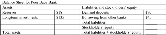 The following table shows the balance sheet for Poor Baby Bank.    -Refer to the table above.If the required reserve ratio increases to 25 percent,what could Poor Baby Bank do to satisfy the reserve requirements? A)  Nothing. It has enough reserves. B)  Increase its reserves by $3 by liquidating some of its long-term investments. C)  Increase its reserves by $4.50 by borrowing more from other banks. D)  Increase its deposits by $5.