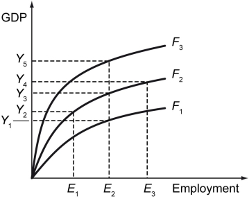 The figure below shows the relationship between an economy's output and employment.    -Refer to the figure above.Suppose the economy is currently operating on the production function F₂ and E₂ is the level of employment in the country.If the demand curve for labor shifts to the left,________. A)  employment will decrease from E₂ to E₁ B)  employment will increase from E₂ to E₃ C)  employment will remain unchanged at E₁ D)  output will increase from Y₂ to Y₃
