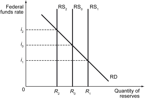 <strong>Scenario: The following figure shows the federal funds market. Assume that the market of reserves is in equilibrium at point (R₀, i₀). Refer to the scenario above.If the Fed undertakes an open market purchase of bonds,________.</strong> A) the reserves supply curve shifts from RS₁ to RS₀ B) the reserves supply curve shifts from RS₀ to RS₁ C) the reserves supply curve shifts from RS₀ to RS₂ D) the reserves supply curve shifts from RS₂ to RS₁