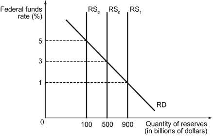 <strong>Scenario: The following figure shows the federal funds market. Assume that the market of reserves is in equilibrium at $500 billion in reserves and a 3 percent federal funds rate. Refer to the scenario above.If the Fed completes an open market sale of bonds that changes the quantity of reserves by $400 billion,then the federal funds rate will ________.</strong> A) increase to 5 percent B) decrease to 1 percent C) remain at 3 percent D) more information is needed to determine the new federal funds rate