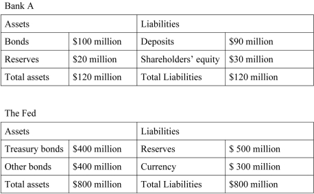 Scenario: The following table shows the initial balance sheets of Bank A and the Fed. Suppose that the Fed then buys $10 million in bonds from Bank A.    -Refer to the scenario above.Fill in the balance sheets for Bank A and the Fed after this transaction has occurred.