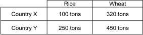 The table below shows the quantities of rice and wheat that two countries can produce in a year if they specialize in the production of each good.    -Robert is a doctor who earns an average hourly wage of $80.His wife is a teacher and earns an average hourly wage of $35.His daughter works in her college library and earns $12 per hour,while his son is a lawyer and earns $60 per hour.If one of them must stay at the house on a working day to look after their ailing pet,who can do it at the lowest opportunity cost? A)  Robert B)  Robert's wife C)  Robert's daughter D)  Robert's son