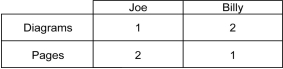 Joe and Billy are two classmates who need to work on a physics assignment together.The assignment includes sketching some diagrams and typing a brief description of each diagram.The table below shows the number of diagrams that each of them can sketch in an hour and the number of pages they can type in an hour.     a)Who has a comparative advantage in sketching? b)Who should specialize in which task and why?