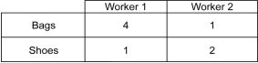 A factory manufactures bags and shoes.There are two workers in the factory.The number of bags or pairs of shoes that each of them can produce in a day is given in the table below:     a)What is the opportunity cost of producing a bag for each worker? b)Which worker should specialize in the production of shoes and why?