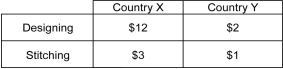 Scenario: A shoe manufacturer has factories in two countries, Country X and Country Y. Shoe manufacturing involves two main tasks-designing the shoe and stitching it. The value added per hour in each activity by workers in the two countries is shown in the table below.    -Refer to the scenario above.The opportunity cost per dollar of value added in stitching shoes by workers in Country X is ________. A)  $0.25 B)  $0.50 C)  $2 D)  $4